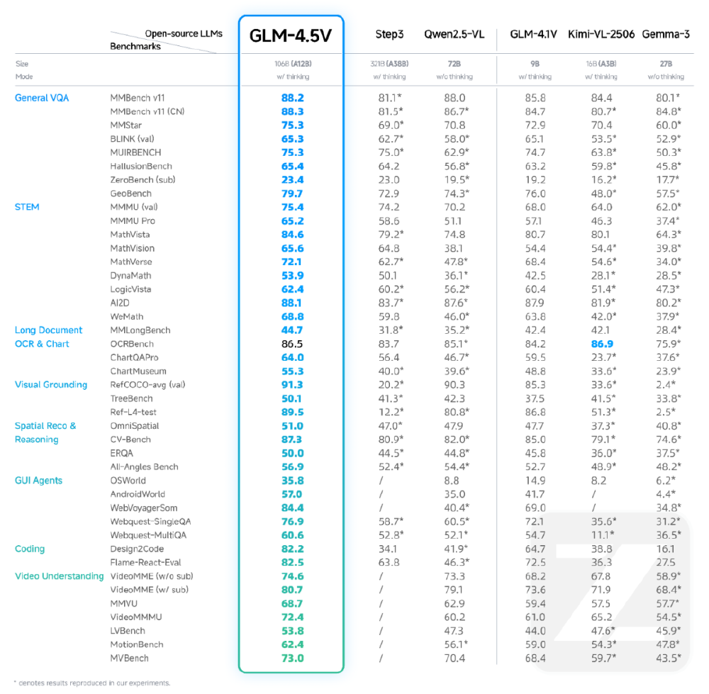 GLM-4.5V性能对比表格