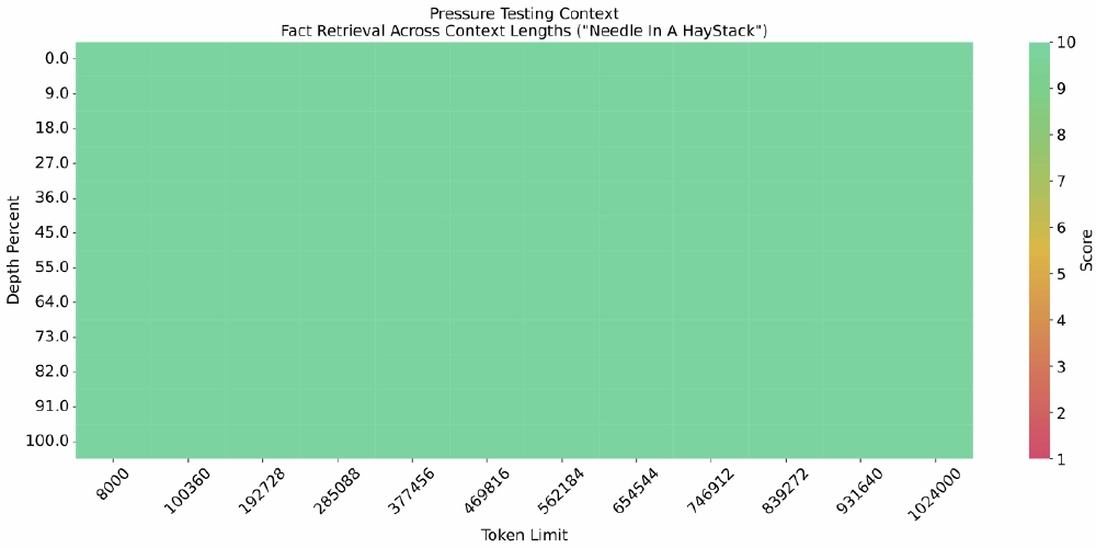 GLM-4-9B-Chat-1M长文本检索性能测试