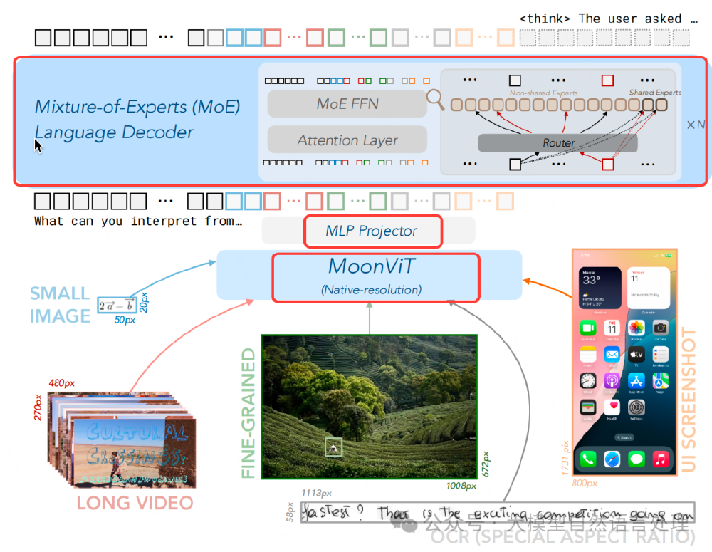 Kimi-VL多模态模型架构图