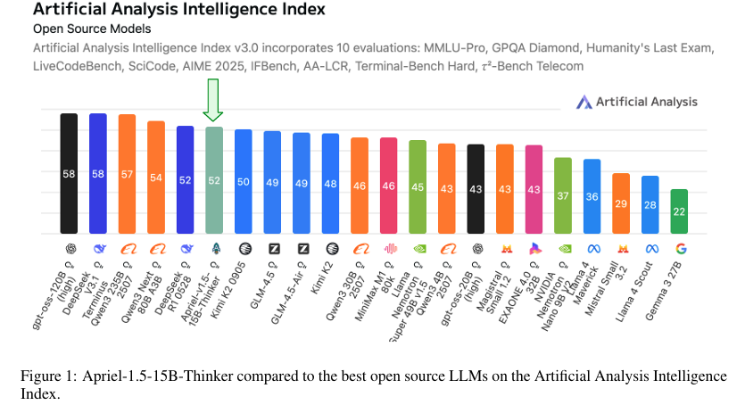 该图为柱状图,展示Apriel-1.5-15B-Thinker模型与其他开源大模型在Artificial Analysis Intelligence Index上的性能对比,Apriel-1.5-15B-Thinker得分52,与主流模型持平。