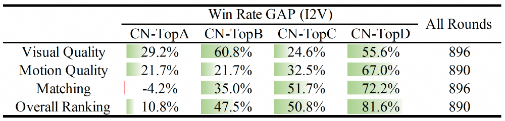 图片为一张对比表格,展示了Wan2.1-I2V-14B-720P模型与其他模型在视觉质量、运动质量等评估维度的Win Rate GAP数据及样本量,用于体现其视频生成性能优势。