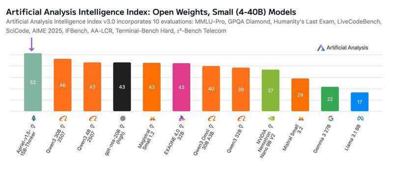 开放权重小模型(4-40B参数)在人工分析智能指数上的得分对比