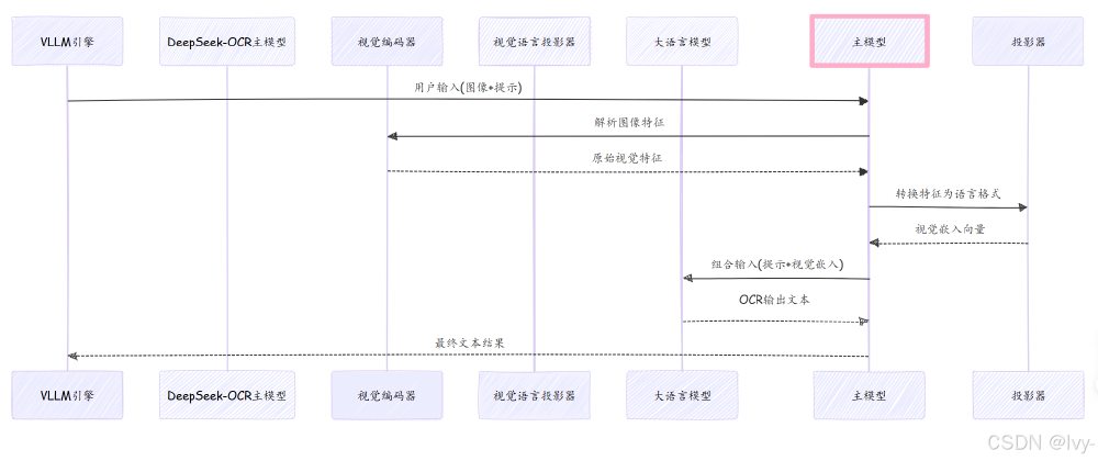DeepSeek-OCR系统架构