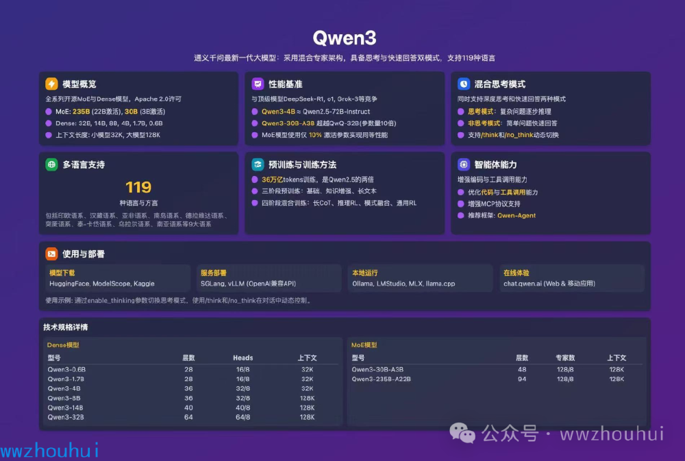 Qwen3模型技术架构与能力说明图
