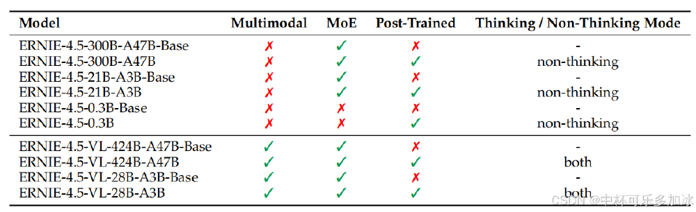 ERNIE 4.5系列模型特性对比表格