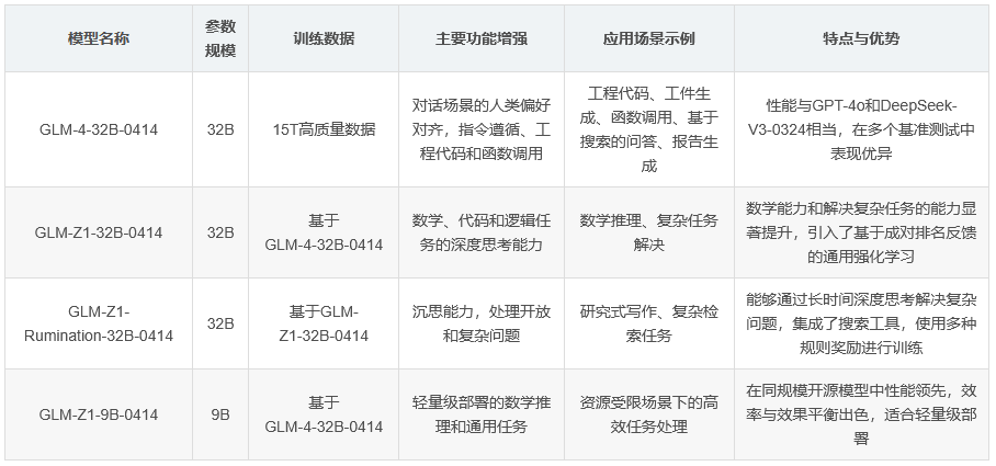 图片是展示GLM-4-32B-0414系列四款模型（GLM-4-32B-0414、GLM-Z1-32B-0414、GLM-Z1-Rumination-32B-0414、GLM-Z1-9B-0414）的详细参数表，包含参数规模、训练数据、功能增强、应用场景及特点优势等信息。