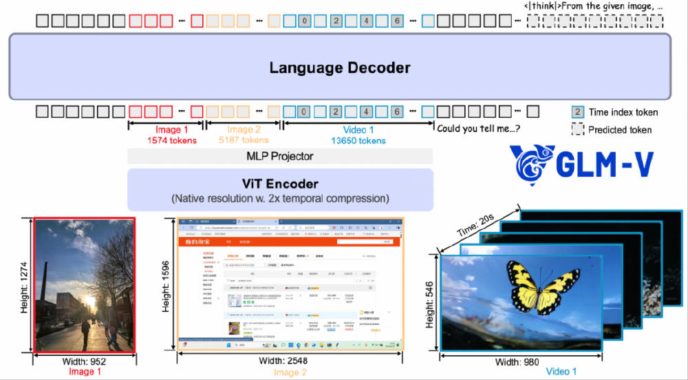 图片展示智谱开源视觉推理模型GLM-4.5V的技术架构，包含ViT Encoder、MLP Projector和Language Decoder三部分，通过不同图像、视频输入的token处理示例体现其多模态处理能力。
