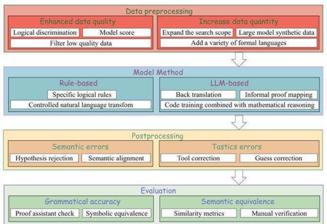 StepFun-Formalizer的双轨工作流技术架构