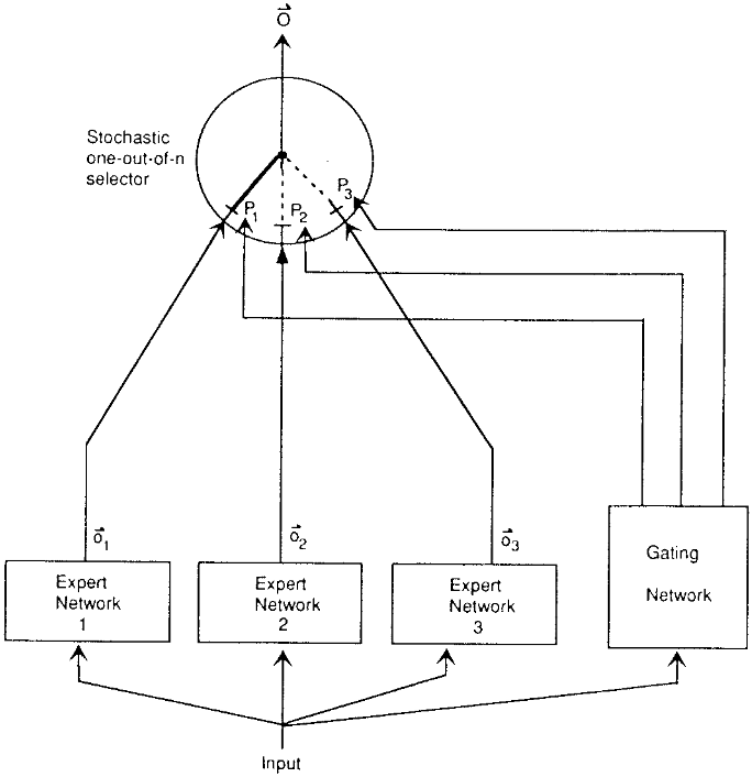 该图展示了IBM Granite-4.0-H-Tiny模型的混合专家(MoE)架构,包含输入层、专家网络(Expert Network)、门控网络(Gating Network)及随机选择器(Stochastic one-out-of-n selector),直观呈现模型通过动态选择专家网络实现高效计算的技术路径。