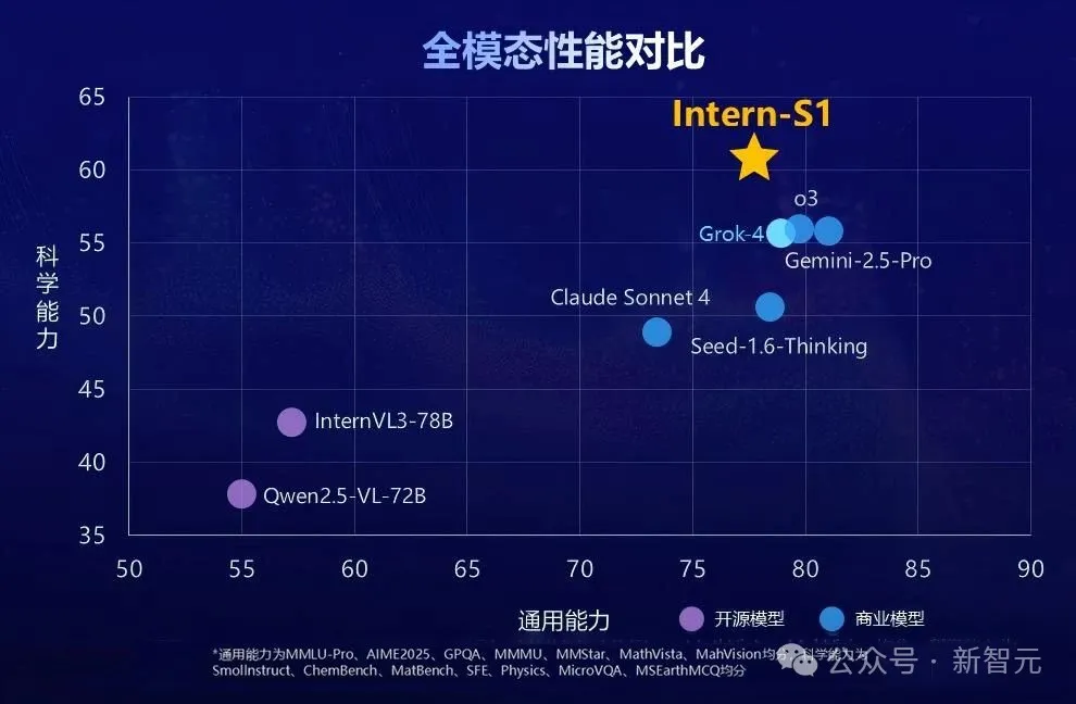 Intern-S1性能对比图表