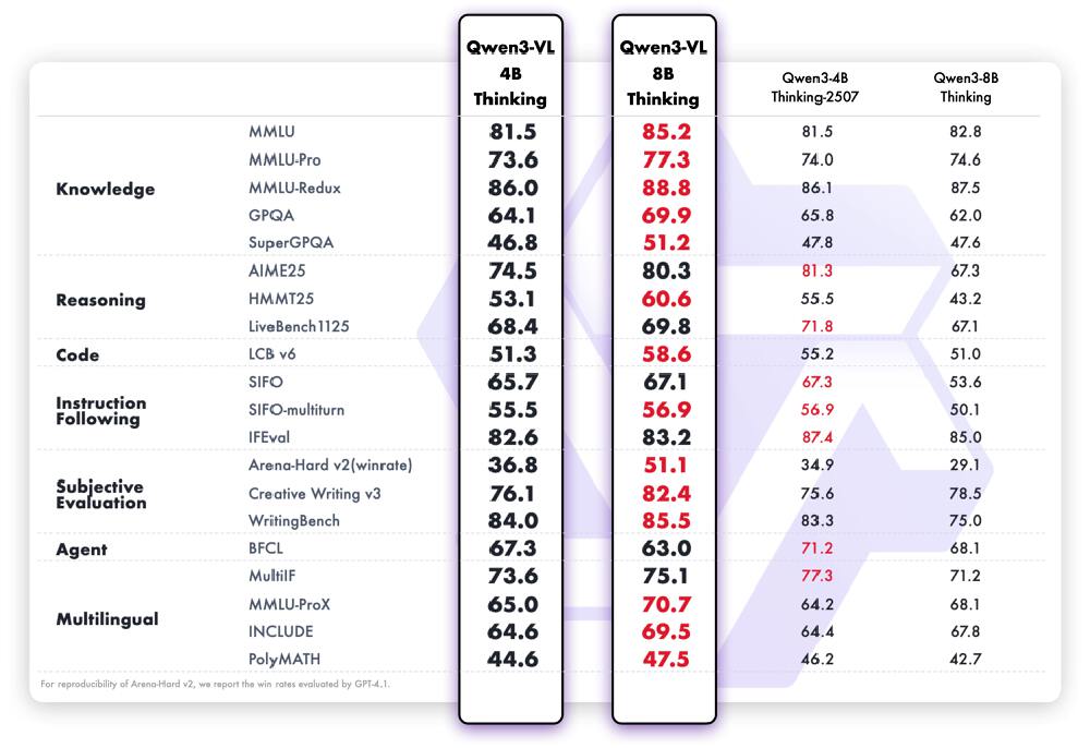 该图为多模态大模型Qwen3-VL系列在知识、推理、代码等多维度AI任务上的性能对比表格,展示了Qwen3-VL 4B Thinking、Qwen3-VL 8B Thinking等模型在MMLU、GPQA等指标下的具体分数。
