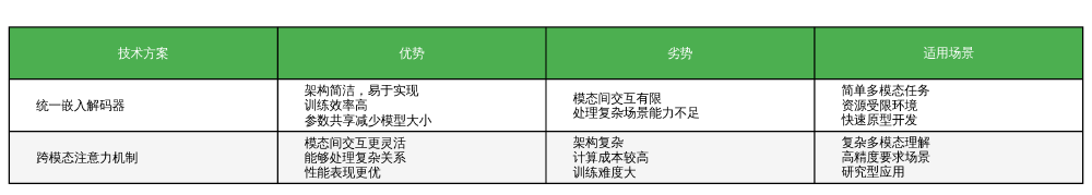 多模态大模型技术架构对比