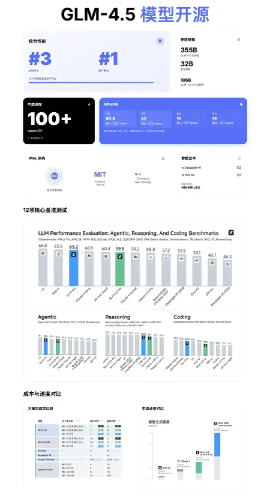 GLM-4.5模型参数与价格对比