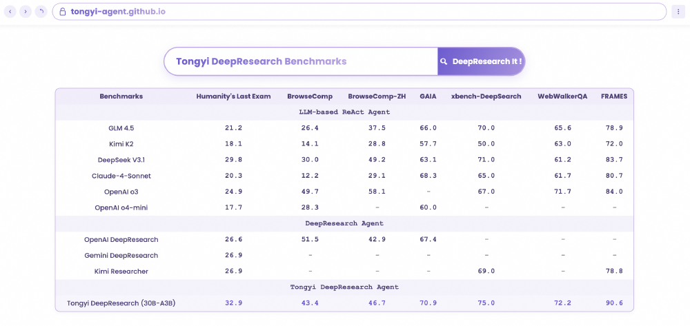 Tongyi DeepResearch基准测试性能对比