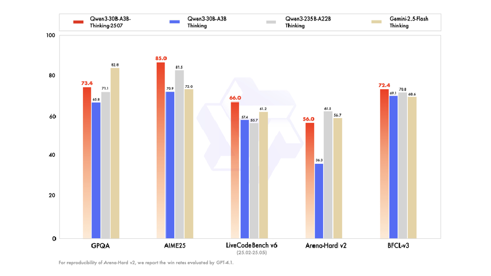 图片为柱状对比图，展示了Qwen3-30B-A3B-Thinking-2507与同类模型在GPQA、AIME25等评测指标上的性能得分对比，直观呈现其推理与知识处理能力优势。