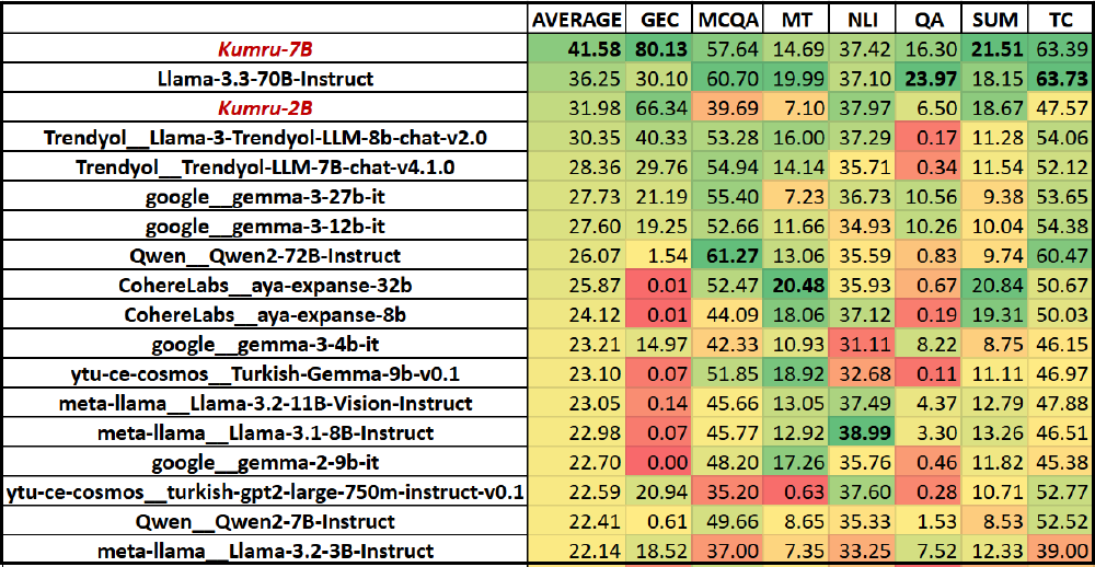 该图表对比了Kumru-2B等多个大语言模型在土耳其语相关任务（如语法纠错GEC、多项选择问答MCQA等）的性能指标，直观展示Kumru-2B的优势表现。