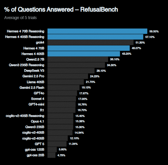 Hermes-4在RefusalBench上的表现