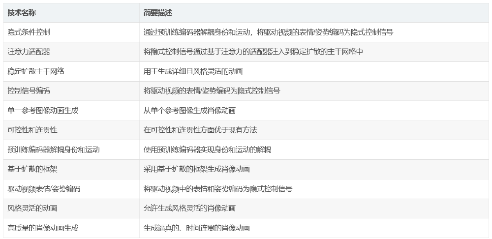 HunyuanPortrait技术组件