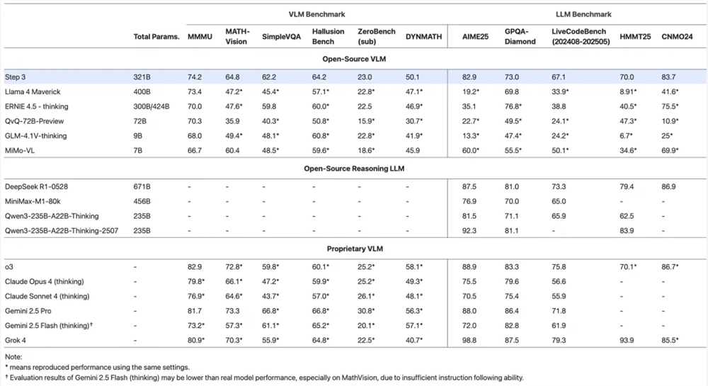 图片展示了一张VLM与LLM基准测试对比表格，呈现了Step 3等模型在总参数量及MMMU、MATH-Vision等多项技术评测指标的性能表现，用于对比开源与闭源模型的能力差异。