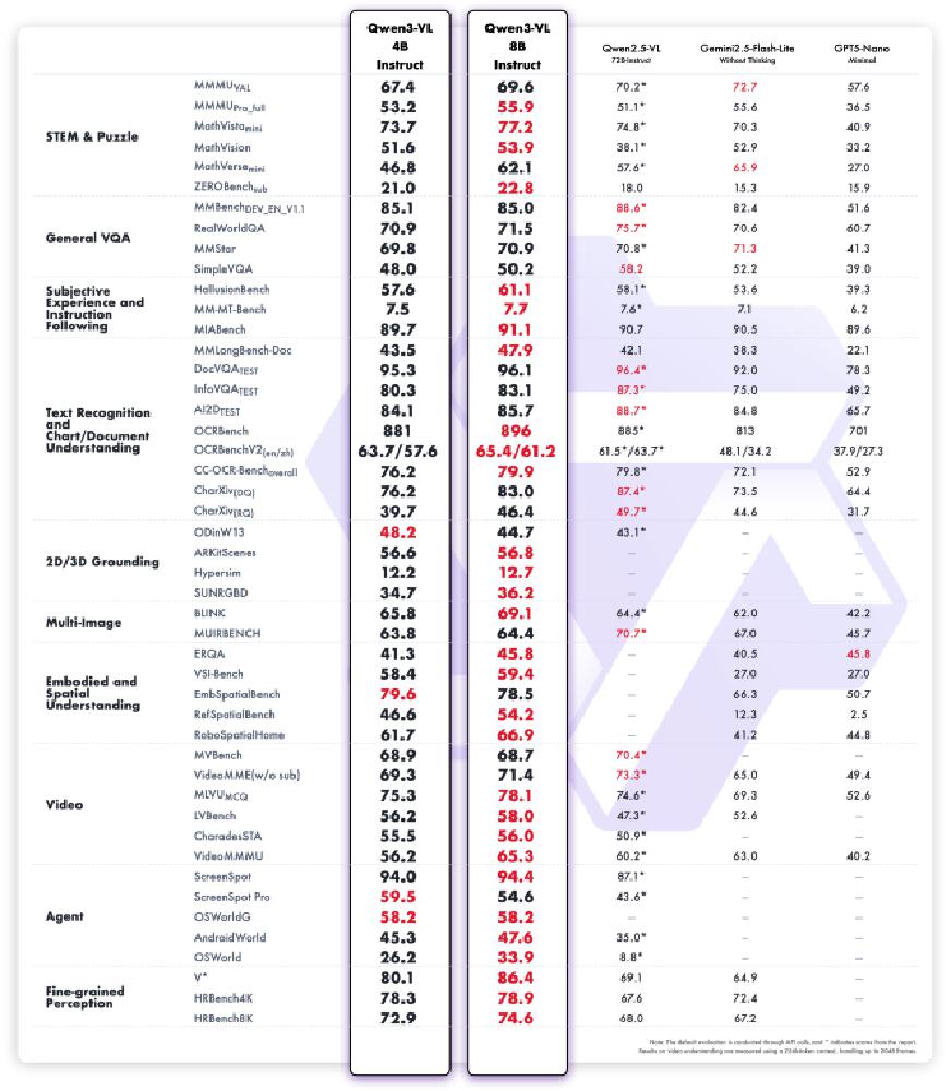 Qwen3-VL多版本性能对比图