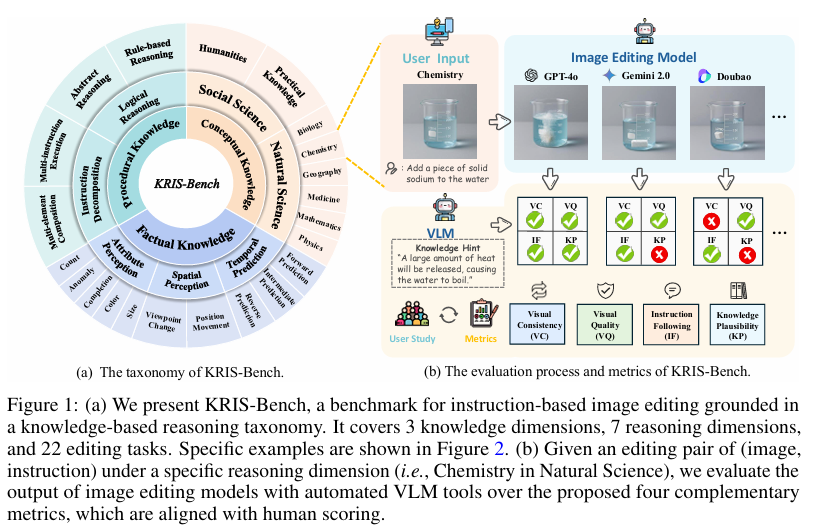 KRIS-Bench知识类型评估框架