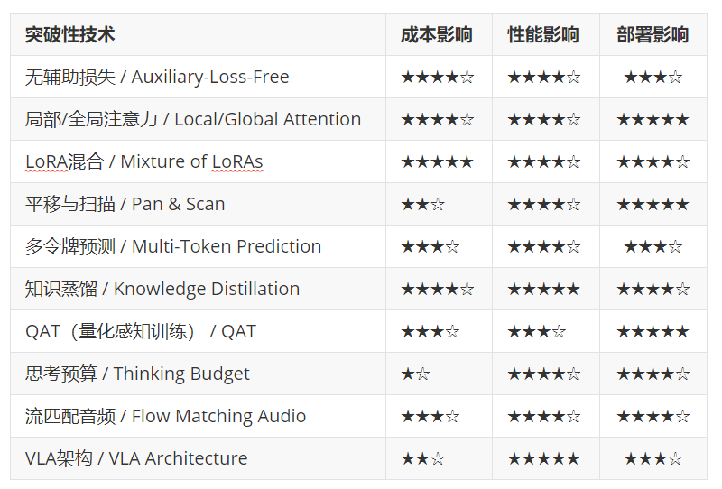 Qwen3技术维度评分