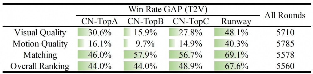 Wan2.1模型Win Rate GAP数据对比