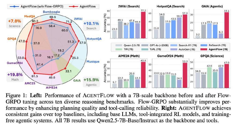 AgentFlow性能对比图表