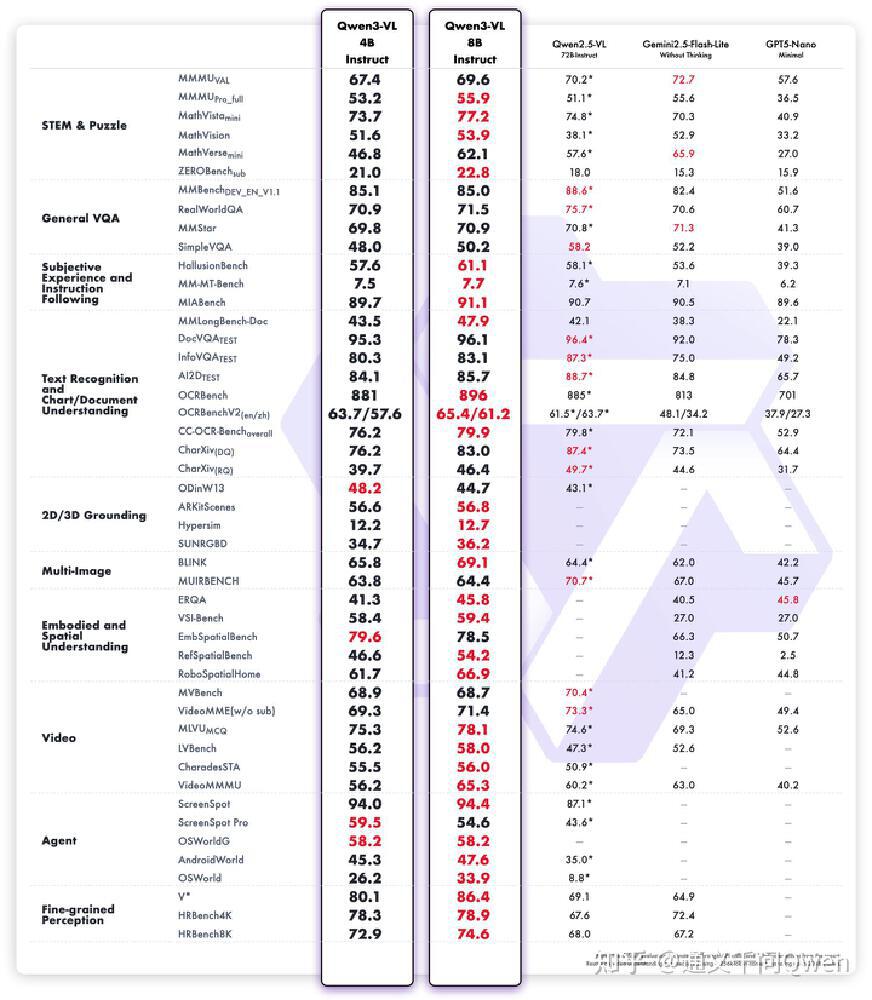 图片为Qwen3-VL-4B-Thinking等多模态模型在STEM、VQA、OCR等多模态基准任务上的性能对比表格,展示了不同模型的得分情况。
