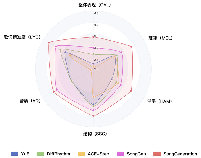 "开源模型主观评测结果"