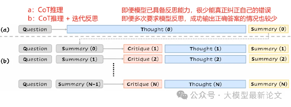 该图对比展示了单轮CoT推理（a）与CoT推理+迭代反思（b）的流程差异，迭代反思通过多轮Critique生成及修正，强调模型需迭代反思以提升推理正确性。