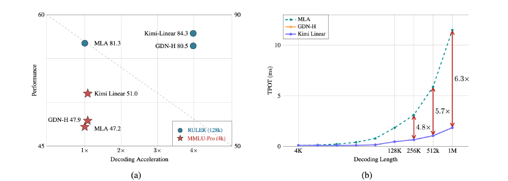 Kimi Linear性能对比图表