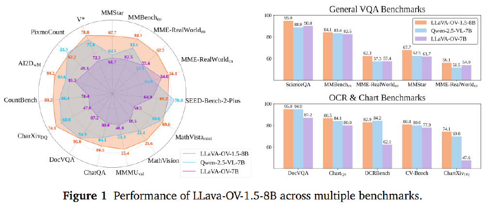 LLaVA-OneVision-1.5-8B模型性能对比