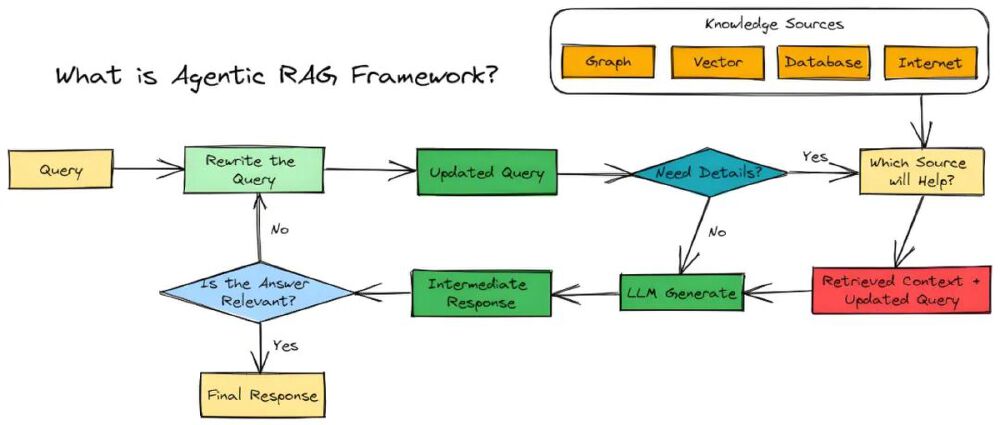 Agentic RAG系统工作流程图