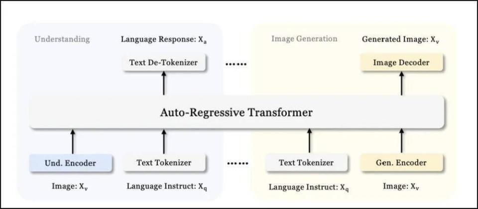 Janus-Pro模型架构示意图，展示其通过Auto-Regressive Transformer核心处理图像理解与生成任务的流程，左侧为图像理解模块（含Und. Encoder等），右侧为图像生成模块（含Gen. Encoder等），分别对应不同编码器、tokenizer和解码器组件。
