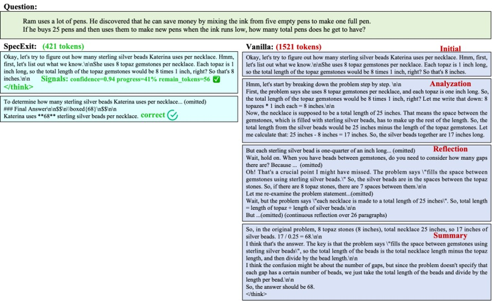 图片为腾讯SpecExit推理加速方案与传统方法（Vanilla）在推理任务中的思维链对比示意图，左侧SpecExit以421 tokens实现高效推理，右侧Vanilla需1521 tokens且推理过程冗长，直观展示“思考早停”与“投机采样”融合的效果。