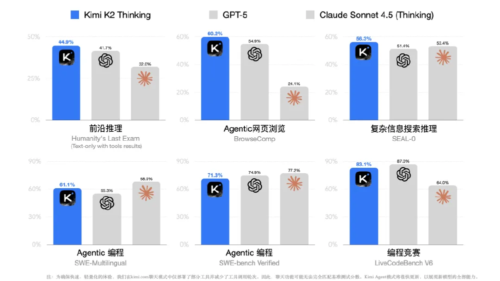 Kimi K2智能体能力测试结果