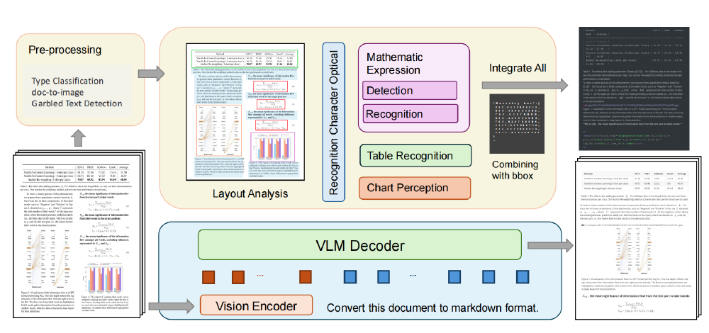 VLM文档解析流程图