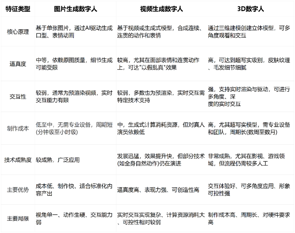 2025数字人技术类型对比