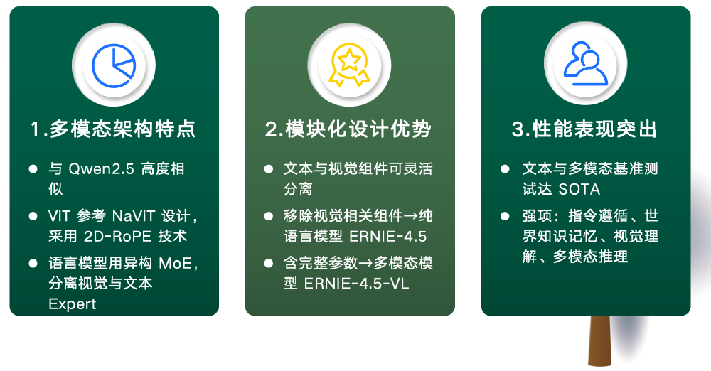 图片以三个绿色卡片形式展示ERNIE 4.5模型的核心优势：多模态架构特点（采用异构MoE分离视觉与文本）、模块化设计优势（文本与视觉组件可灵活分离）及性能表现突出（文本与多模态基准测试达SOTA）。