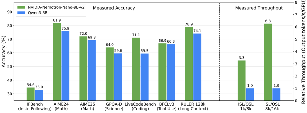 双轴柱状对比图展示NVIDIA Nemotron-Nano-9B-v2与Qwen3-8B的性能差异