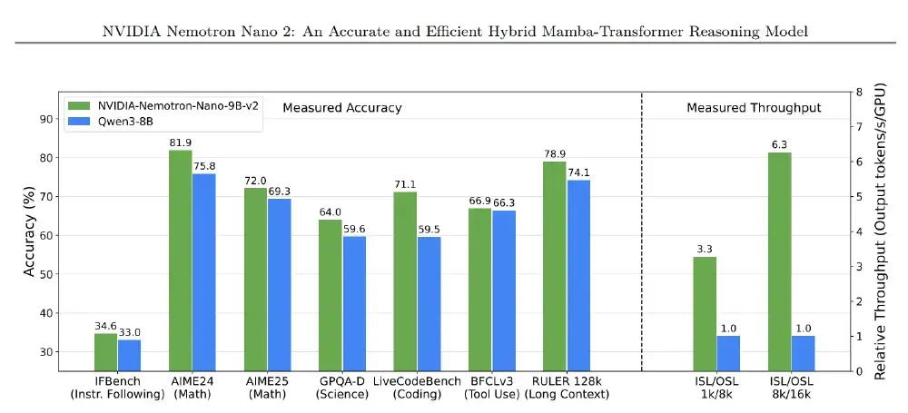NVIDIA Nemotron-Nano-9B-v2与Qwen3-8B在多个AI基准测试中的准确率及吞吐量对比