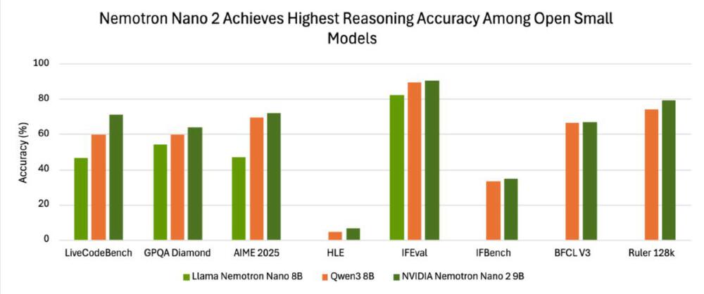这是一张柱状图，对比展示了NVIDIA Nemotron Nano 2 9B、Llama Nemotron Nano 8B和Qwen3 8B等小型AI模型在LiveCodeBench、GPQA Diamond等多个基准测试中的推理准确率，突出NVIDIA Nemotron Nano 2在开放小型模型中推理准确率最高。