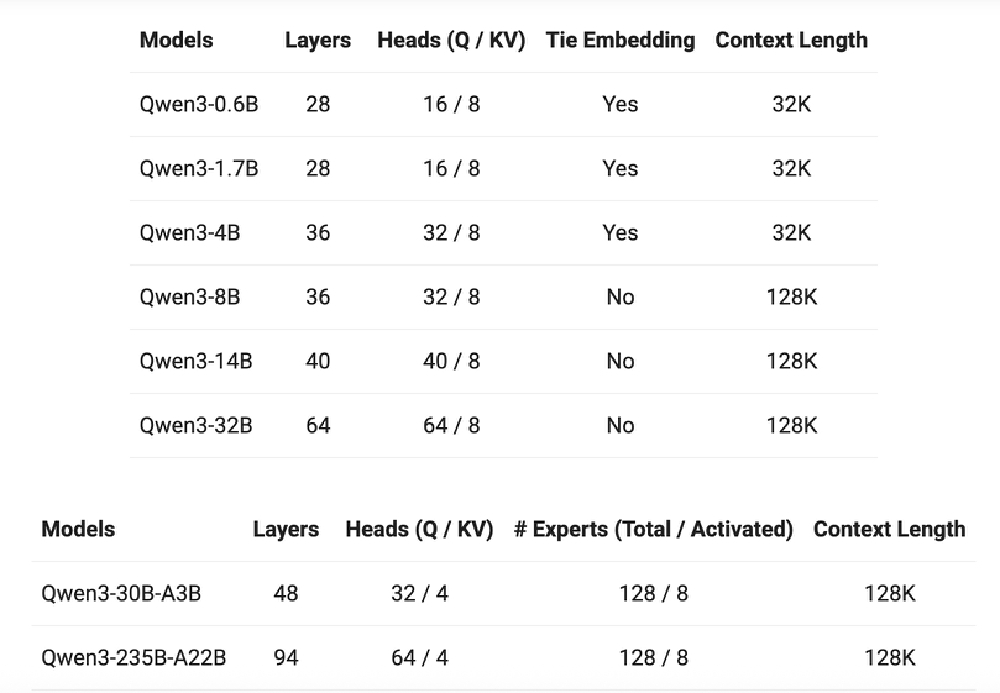 Qwen3系列模型技术参数对比
