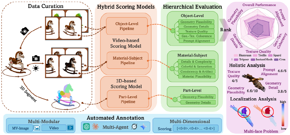 3D生成质量层次化评测体系框架
