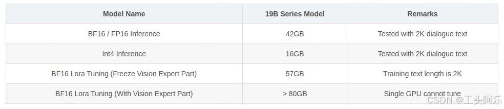 CogVLM2不同配置显存需求对比