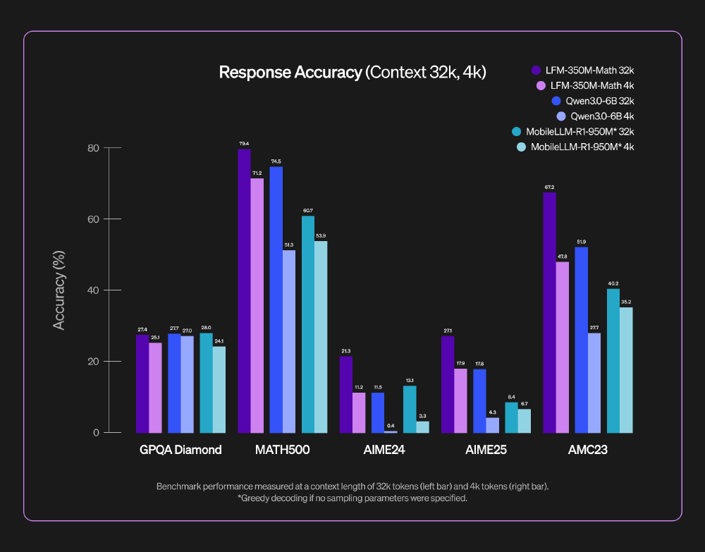 LFM-350M-Math微型数学推理模型在不同数学推理基准测试中的响应准确率对比柱状图