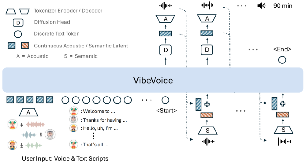 VibeVoice技术架构示意图