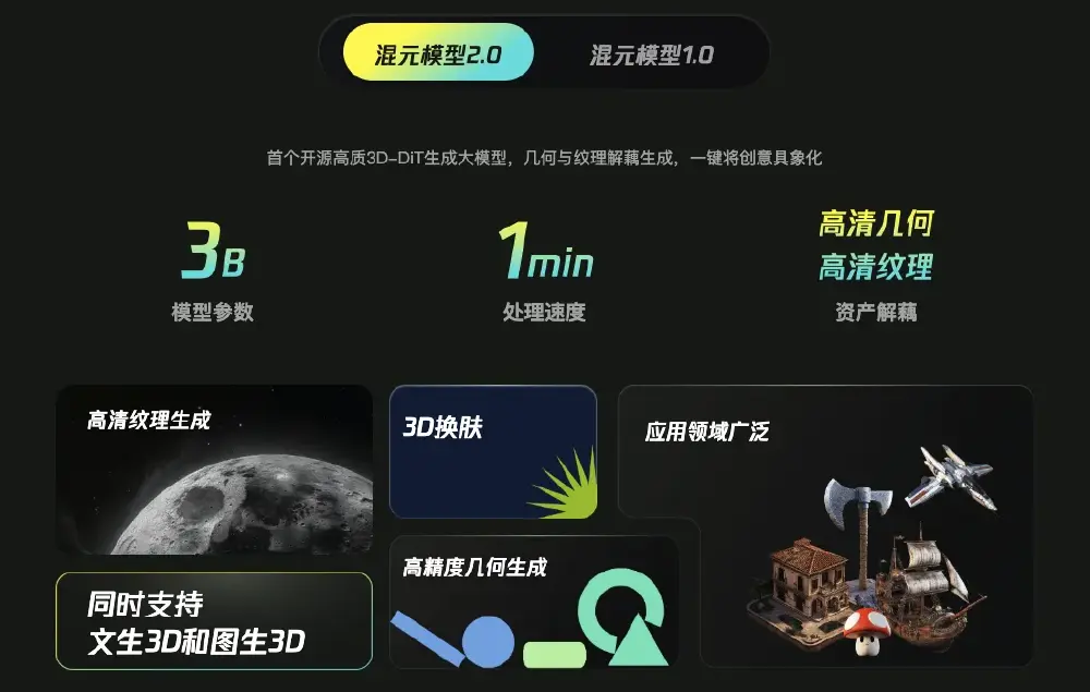 图片展示混元模型2.0（Hunyuan3D-2）的核心特性，包括模型参数、处理速度、资产解耦能力，支持文生3D和图生3D，是首个开源高质3D-DiT生成大模型。