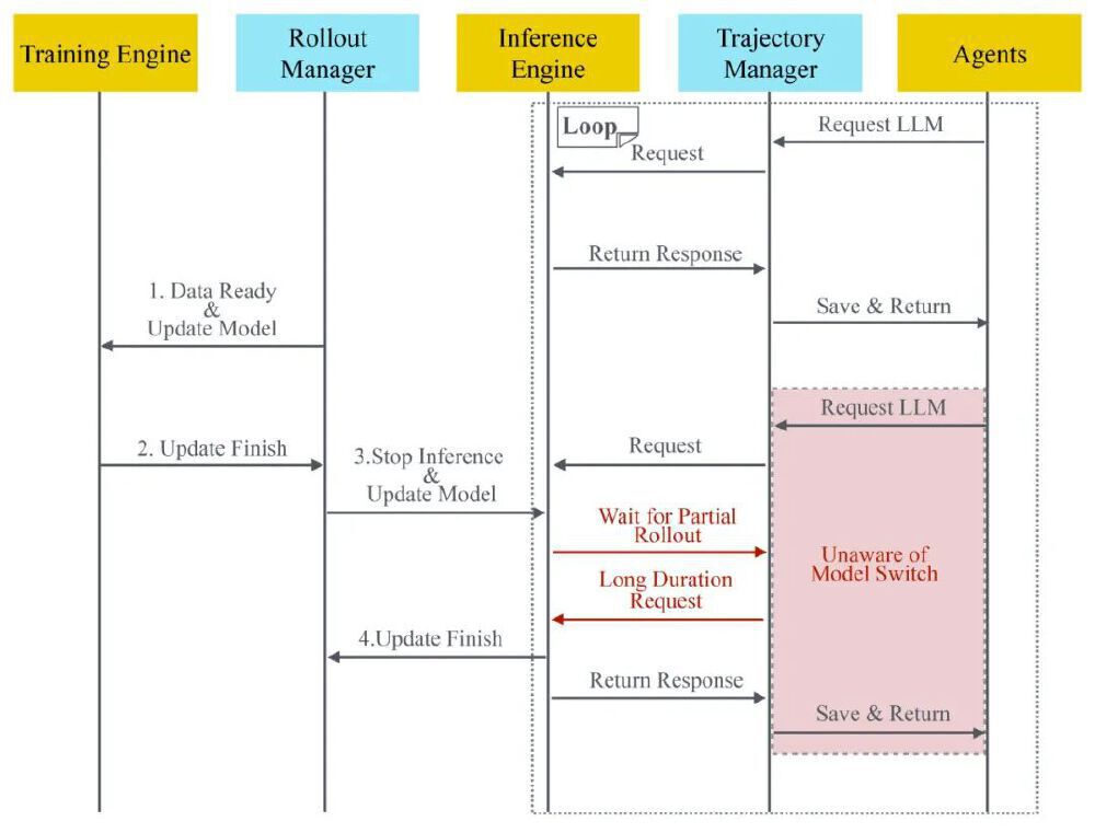 KAT-Dev-72B-Exp模型的数据平面序列图,展示了Training Engine、Rollout Manager、Inference Engine等组件的交互流程及Agent在推理过程中的模型切换处理机制。
